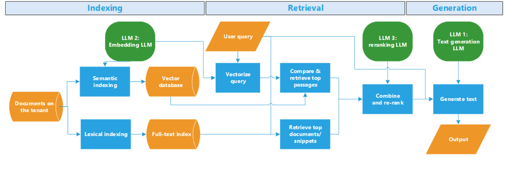 Diagram showing how Microsoft Copilot uses three large language models (LLMs). Documents go through semantic indexing and lexical indexing. A user query is vectorized and compared against the vector database and full-text index. LLM2 handles embeddings for semantic indexing, LLM3 re-ranks results, and LLM1 generates the final text output.