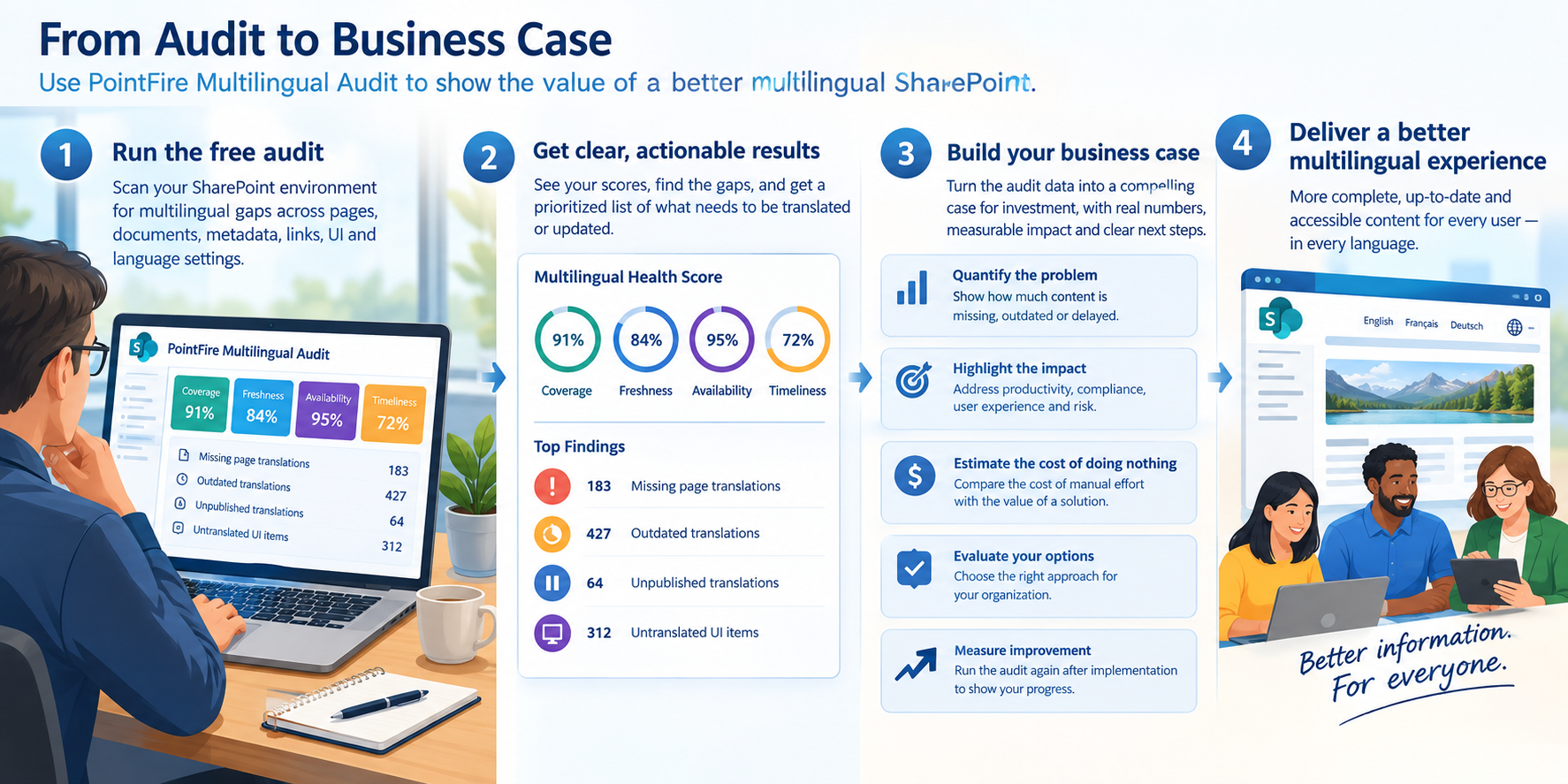 Run the free audit. Get clear, actionable results. Build your business case. Deliver a better multilingual experience.