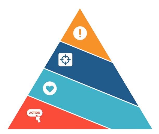 Buyer's pyramid infographic demonstrating the opportunity lost if the marketer focuses only on those currently ready to buy.