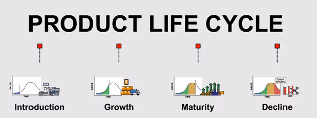 The infographic demonstrates a maturity model for products where introduction and growth phases correlate with “top of the funnel” marketing strategies.