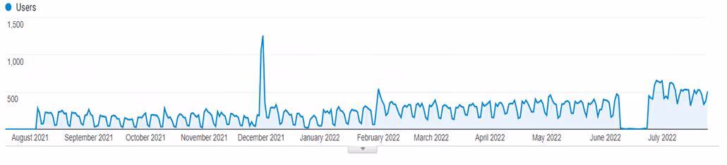 Google Search Console Chart showing increase in traffic in 12 months.