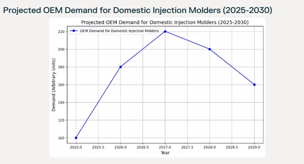 speculative chart demonstrating demand for domestic injection molders due to tariffs and reshoring