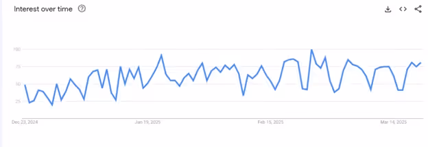 increasing interest from December to March 2025 for injection molding via google trends