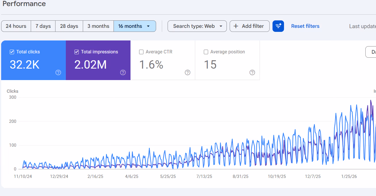 A 16 month chart showing 500% increase in traffic to a manufacturer's website