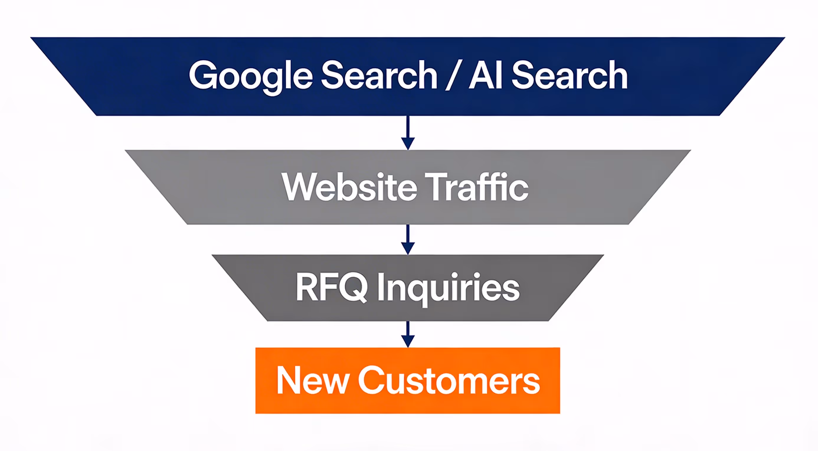 SEO Pipeline
