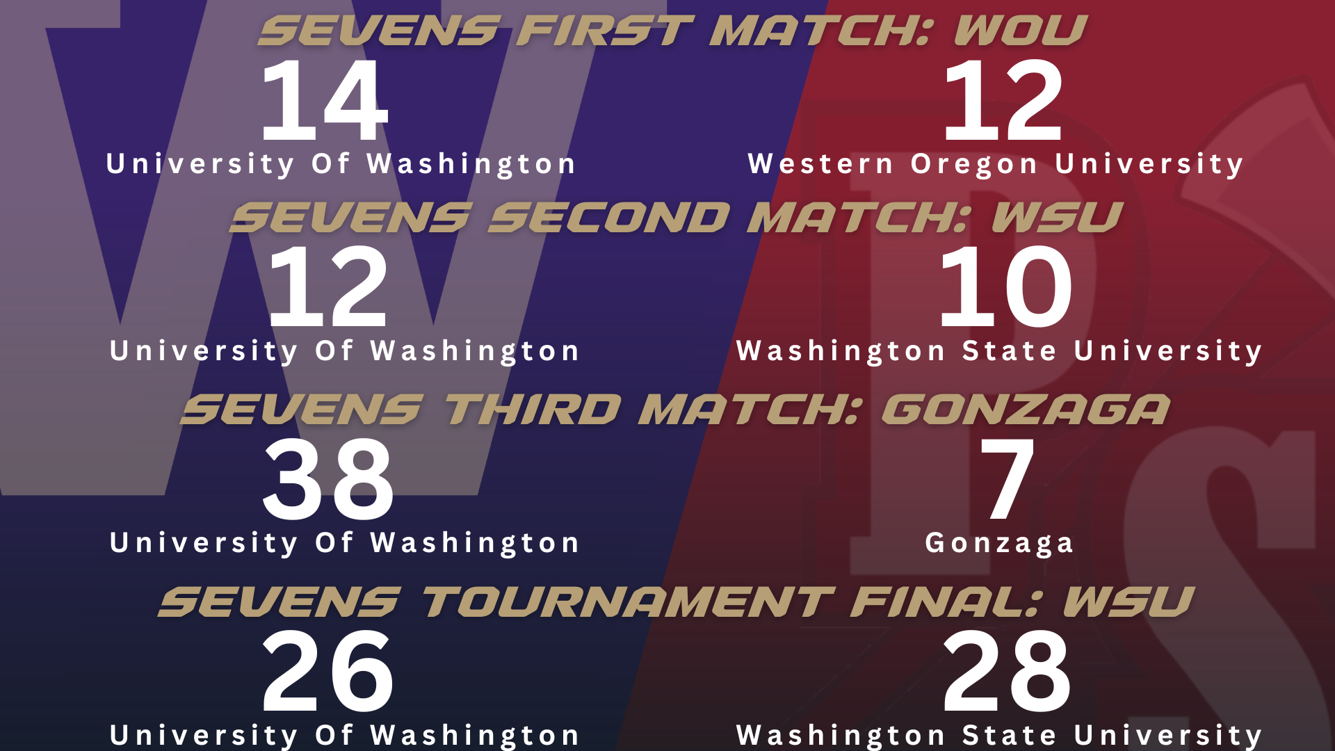 Match Report: Husky Rugby Played in the University of Puget 7s Tournament