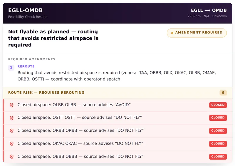 A feasibility card for London Heathrow to Dubai showing the route is not flyable as planned, with a required reroute and nine closed-airspace warnings.