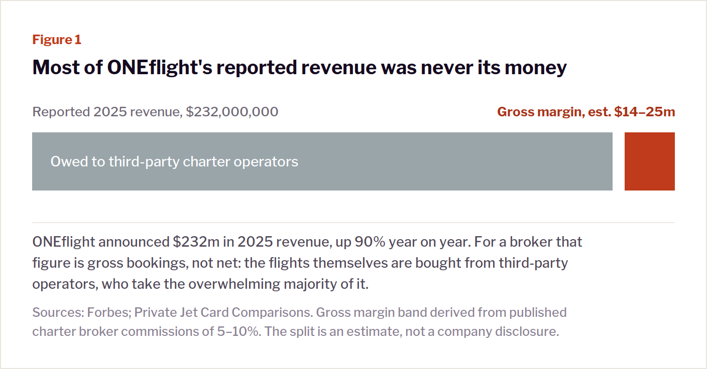 Revenue breakdown for ONEflight