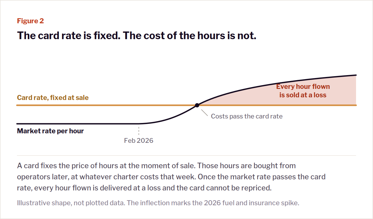 Chart showing a jet card rate fixed at sale while the market rate per hour rises past it from February 2026