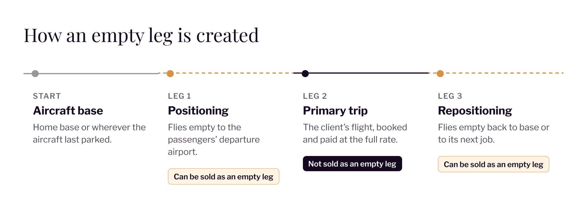 How an empty leg is created: one primary trip creates two sellable empty legs, positioning and repositioning