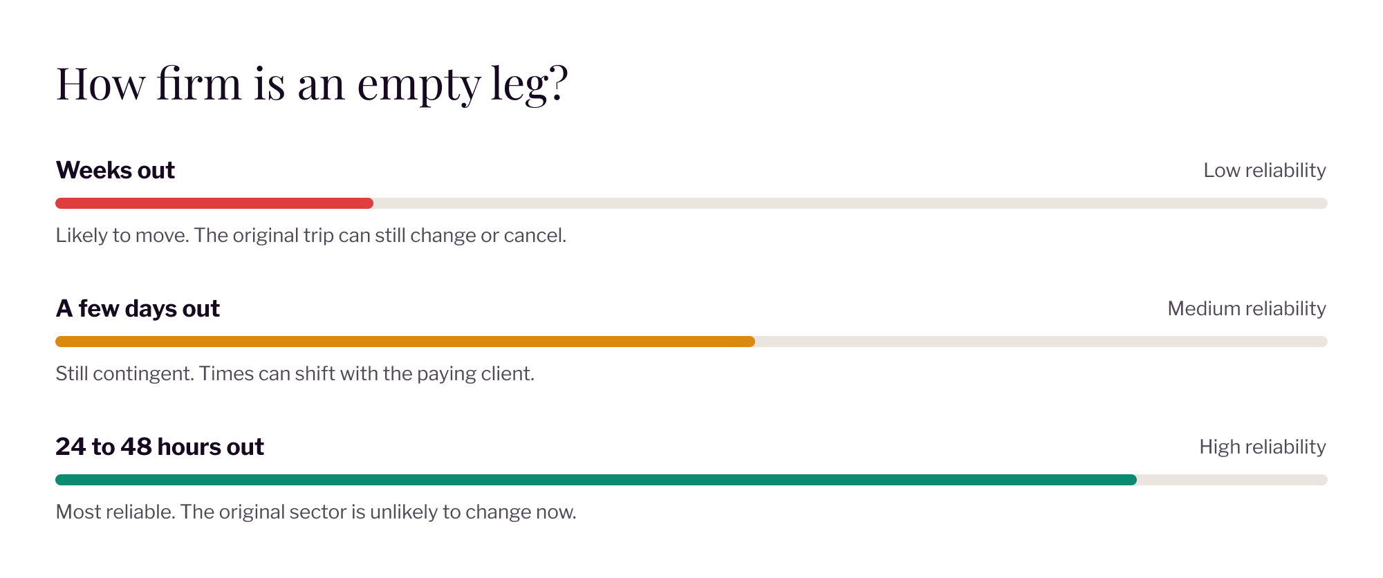 Empty legs are least reliable weeks out and most reliable 24 to 48 hours before departure