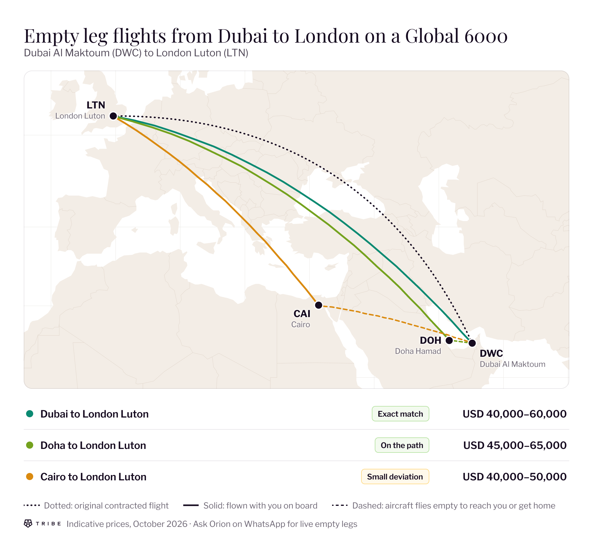 Map of a Dubai to London empty leg on a Global 6000 with Doha and Cairo pickups