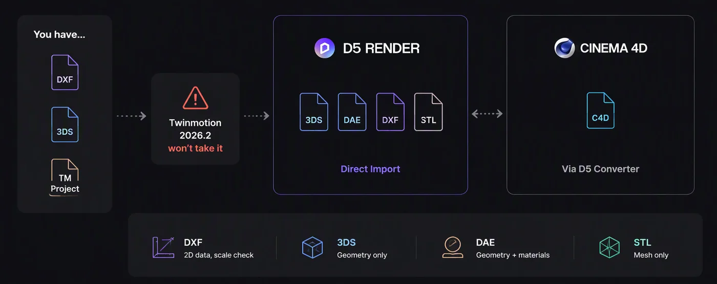 File routes into D5 Render: 3DS, DAE, DXF, and STL direct, Cinema 4D via D5 Sync