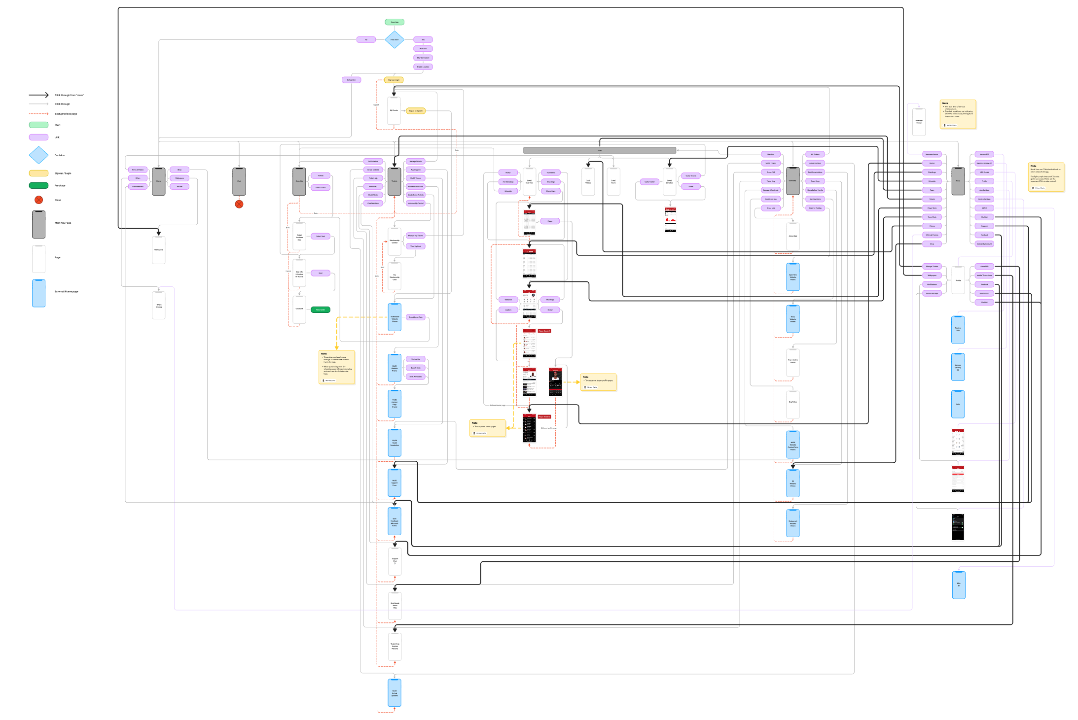 Complex sitemap diagram of the existing app showing every page and navigation flow