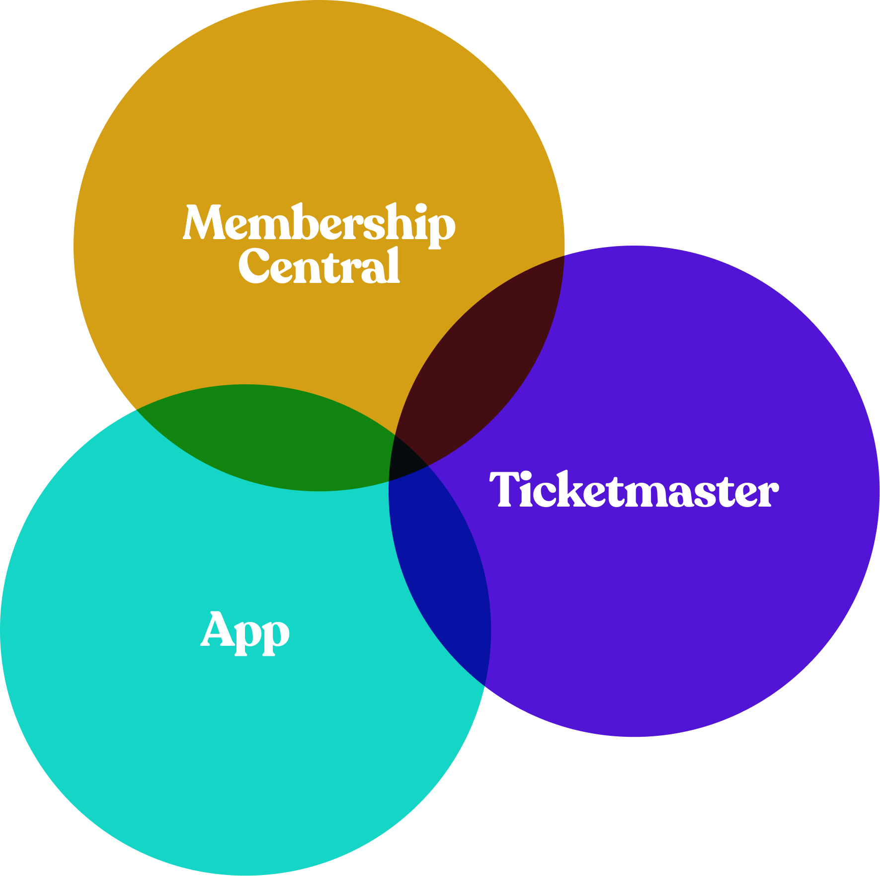Diagram of the three fragmented sign-in paths