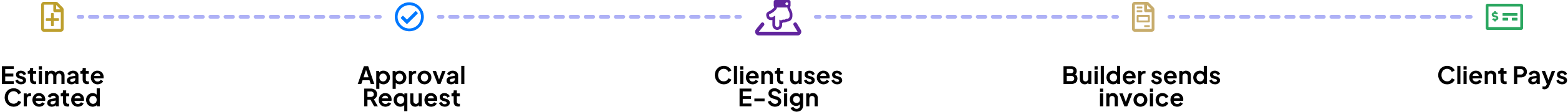 Flow from estimate created, to approval request, to client e-sign, to builder invoice, to client payment