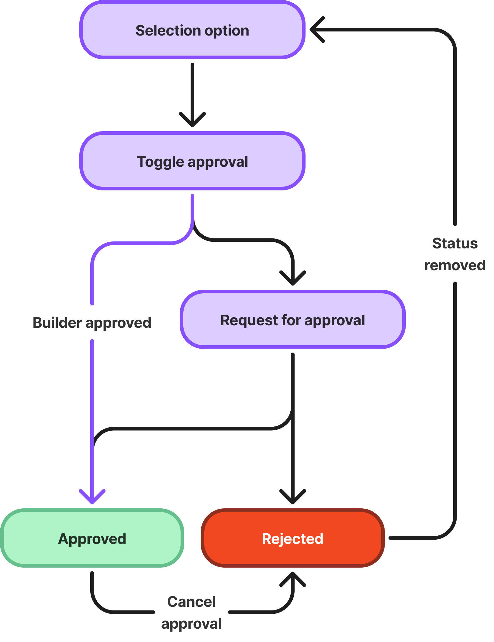 Initial builder user journey flowchart