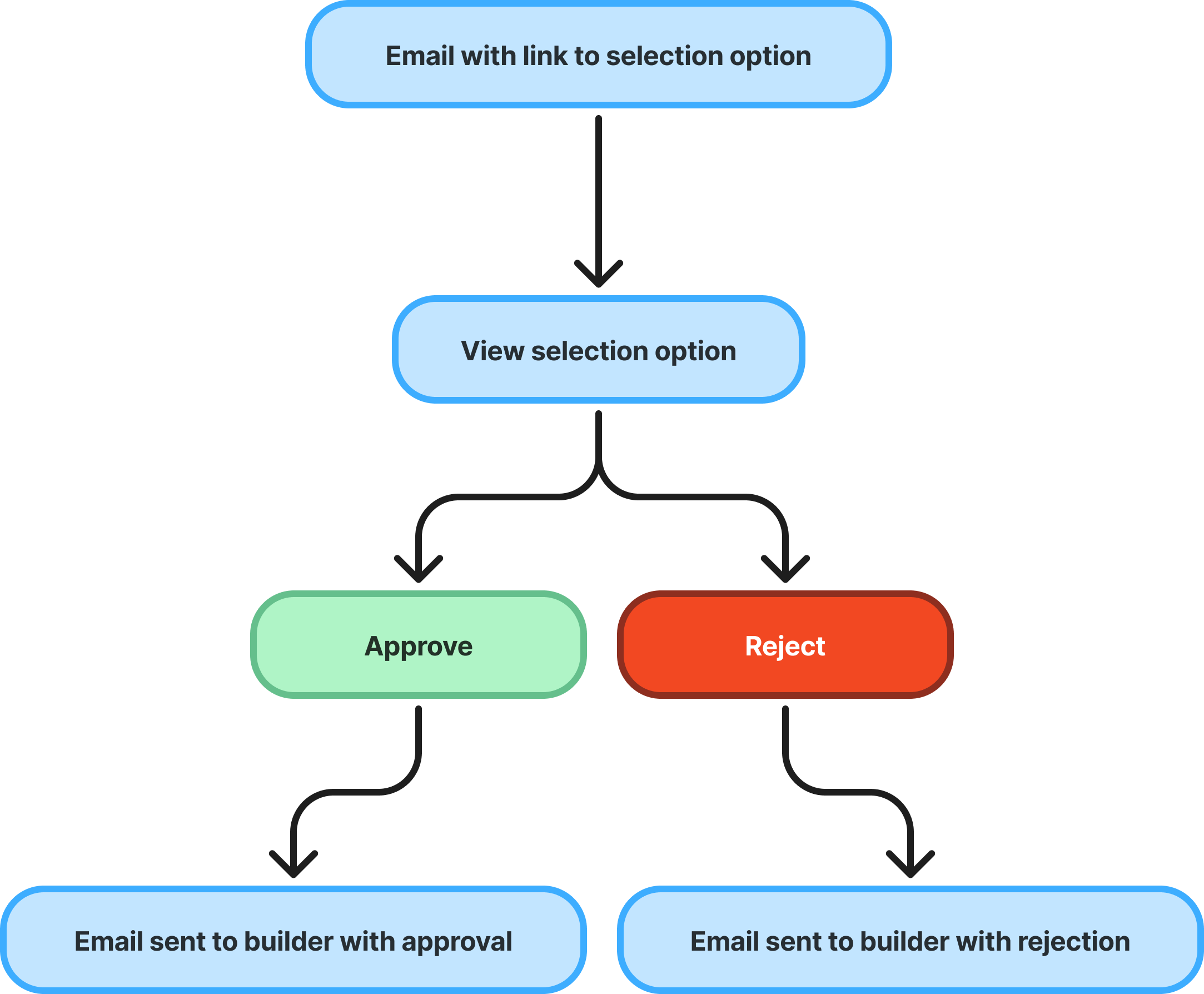 Initial client user journey flowchart
