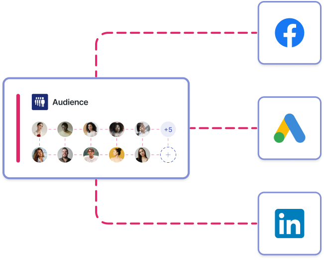 An illustration showing a connection between an audience segment and various ad platforms (Facebook, Google Ads, LinkedIn). The text describes the ability to automatically synchronize audiences with these platforms and create more targeted ad campaigns.