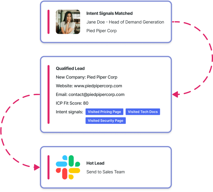 Identify and act on real-time buying indicators to engage accounts at the perfect moment