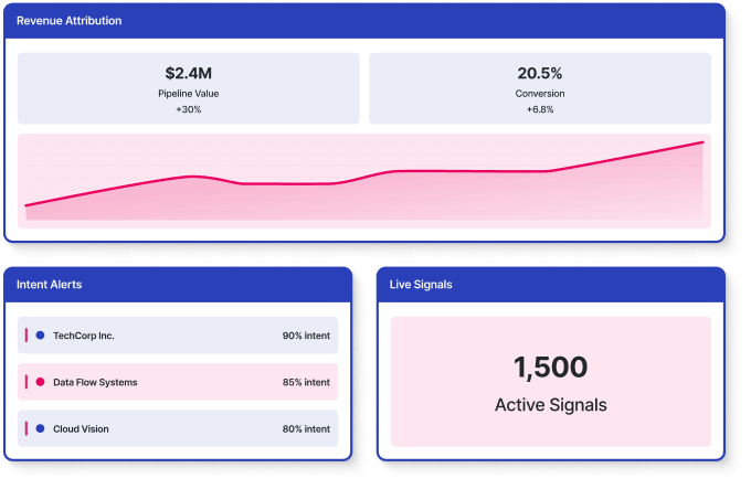Convert Buyer Signals Into Revenue Outcomes