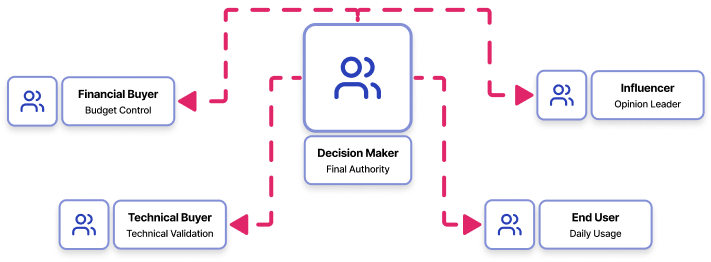 Define personas and buying committees to automatically uncover the right contacts at target accounts. Sona surfaces those contacts so you can convert faster by engaging the right people across channels with the right message at the right time.