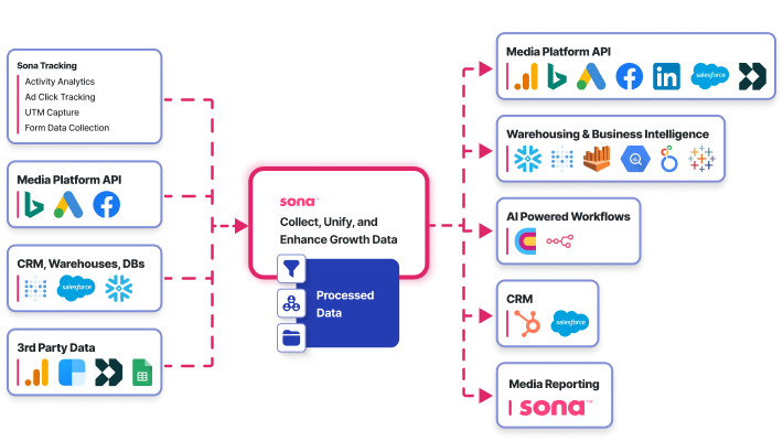 Unlock first-party data across your GTM motions