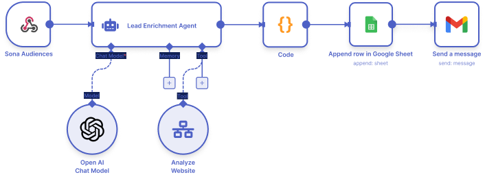 Integrate AI agents into your sales and marketing workflows