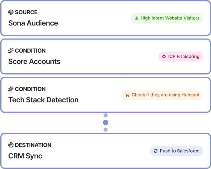 Put your entire pipeline on autopilot