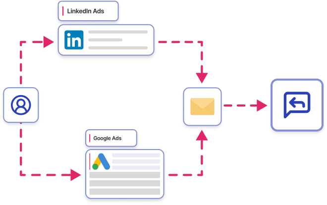 Pair Ads with Sales Outreach hero