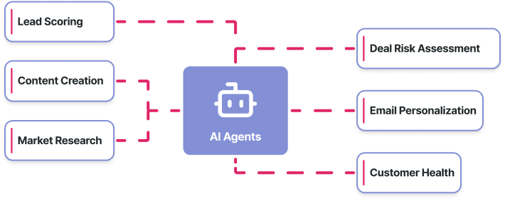 Versatile AI for every revenue scenario