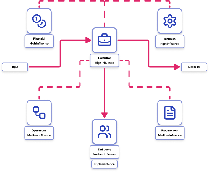 Find and engage all key stakeholders