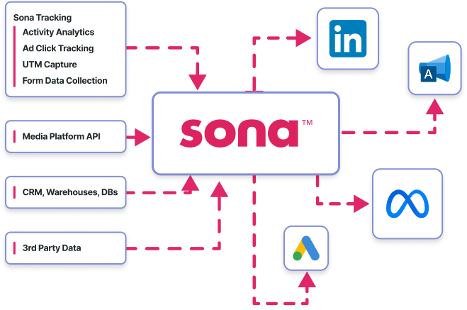 Send Online and Offline Conversions to Google, Meta, LinkedIn & More