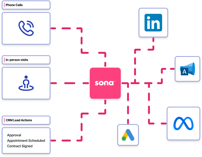 Sync Offline Conversions to Ad Platforms Automatically