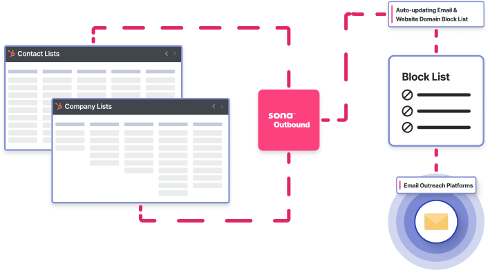 Maintain Clean, Unified Block Lists