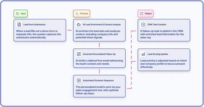 Drive consistent growth with repeatable workflows