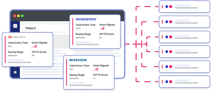 Graphic showing a browser window with cards for companies Equinix, Regeneron, and McKesson displaying total active time, intent signals, buying stage, and ICP fit score, linked to multiple smaller cards on the right.