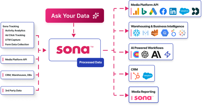 Diagram showing Sona data flow: Input sources including tracking, media APIs, CRM, and third-party data feed into Sona's processed data, which powers media platform APIs, warehousing and business intelligence, AI workflows, CRM, and media reporting.