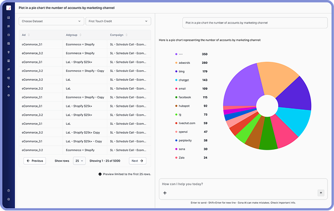 Dashboard showing a table of marketing data on the left and a colorful donut chart on the right representing the number of accounts by marketing channel, with ChatGPT and adwords as top channels.