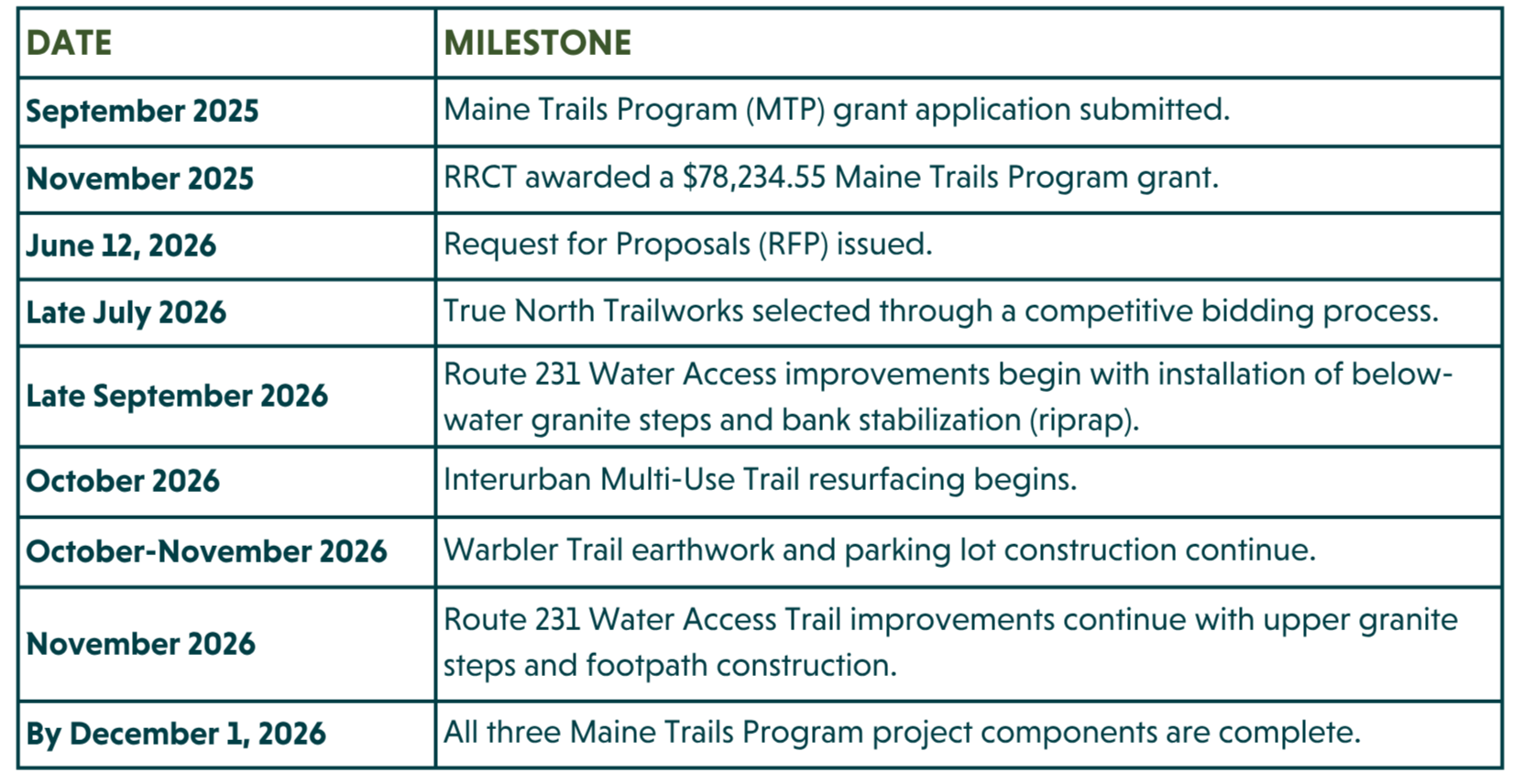 Table of the Intervale Preserve Improvement key dates and milestones 