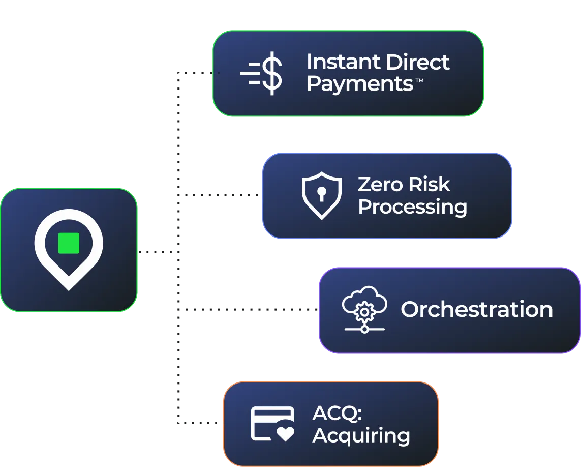 A diagram that shows the 4 IoniaPay solutions: IDP, F3, Orchestration and ACQ: Acquiring.