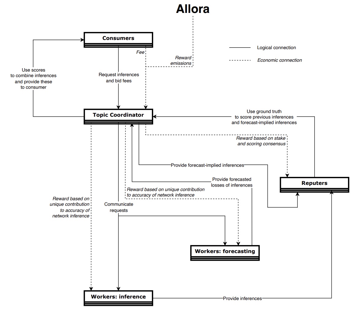 Schematic representation of an Allora topic.