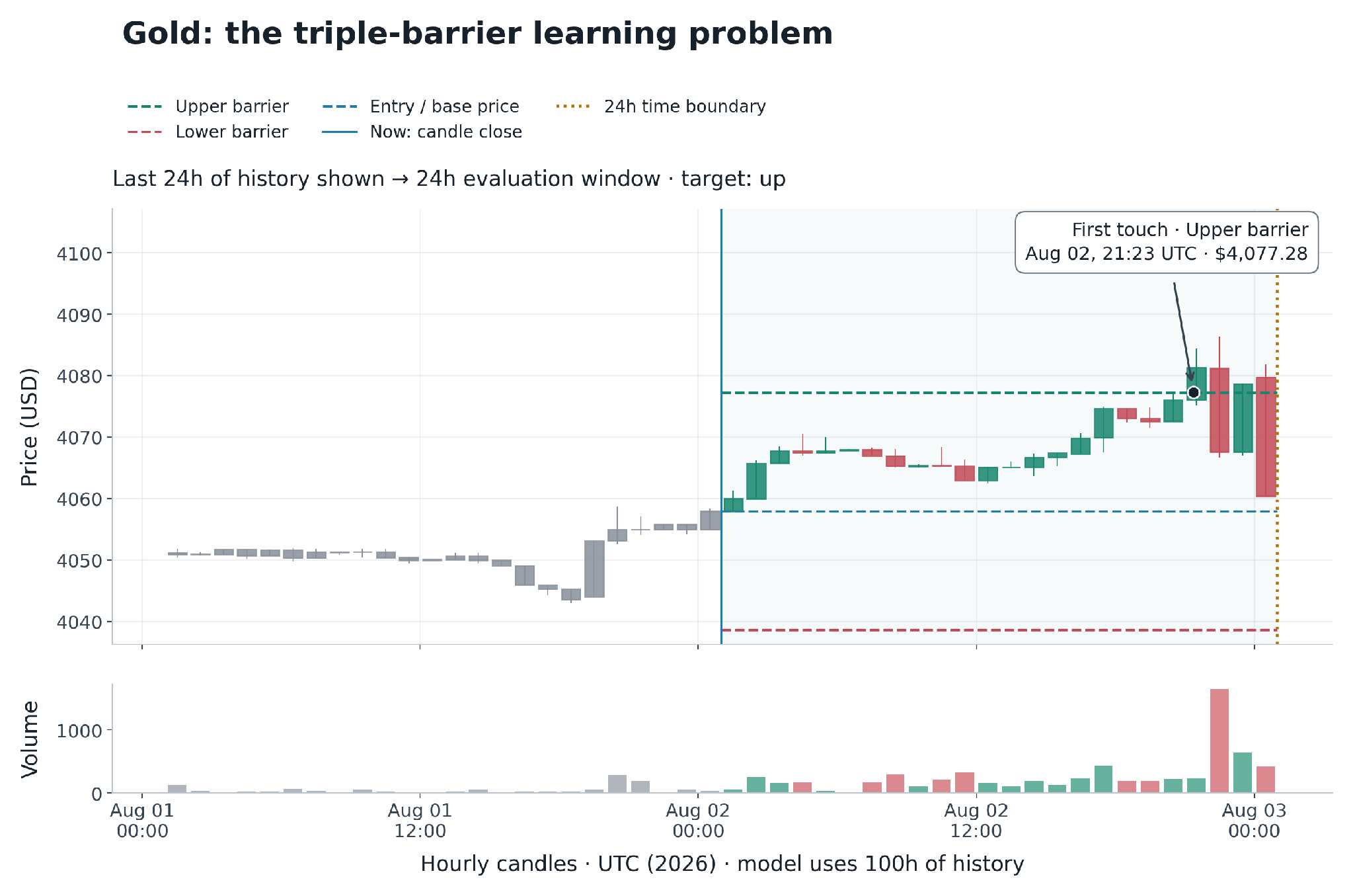 Gold candles, historical volume, future barriers, and the first barrier touch