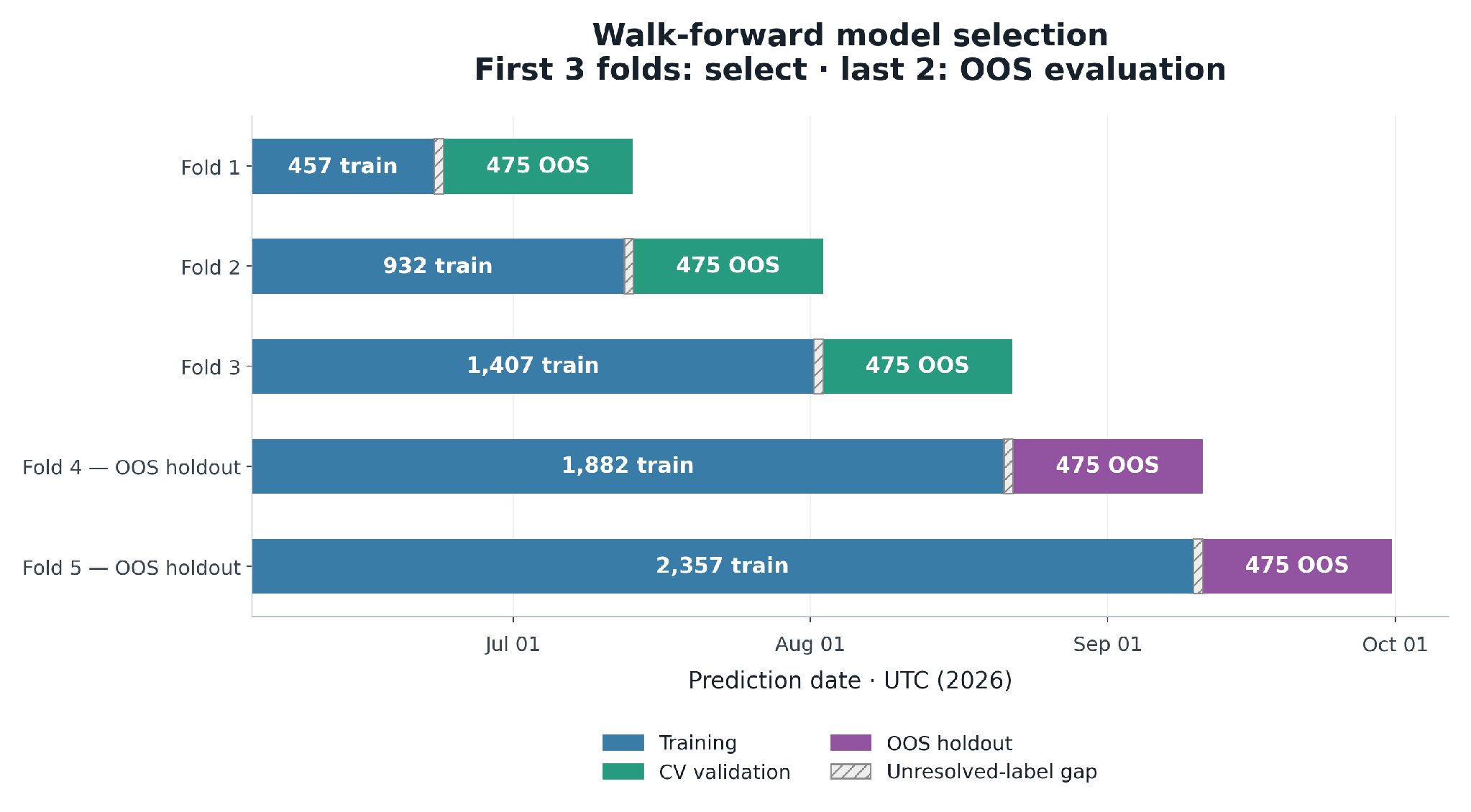 Five walk-forward folds: three for selection and two for OOS evaluation