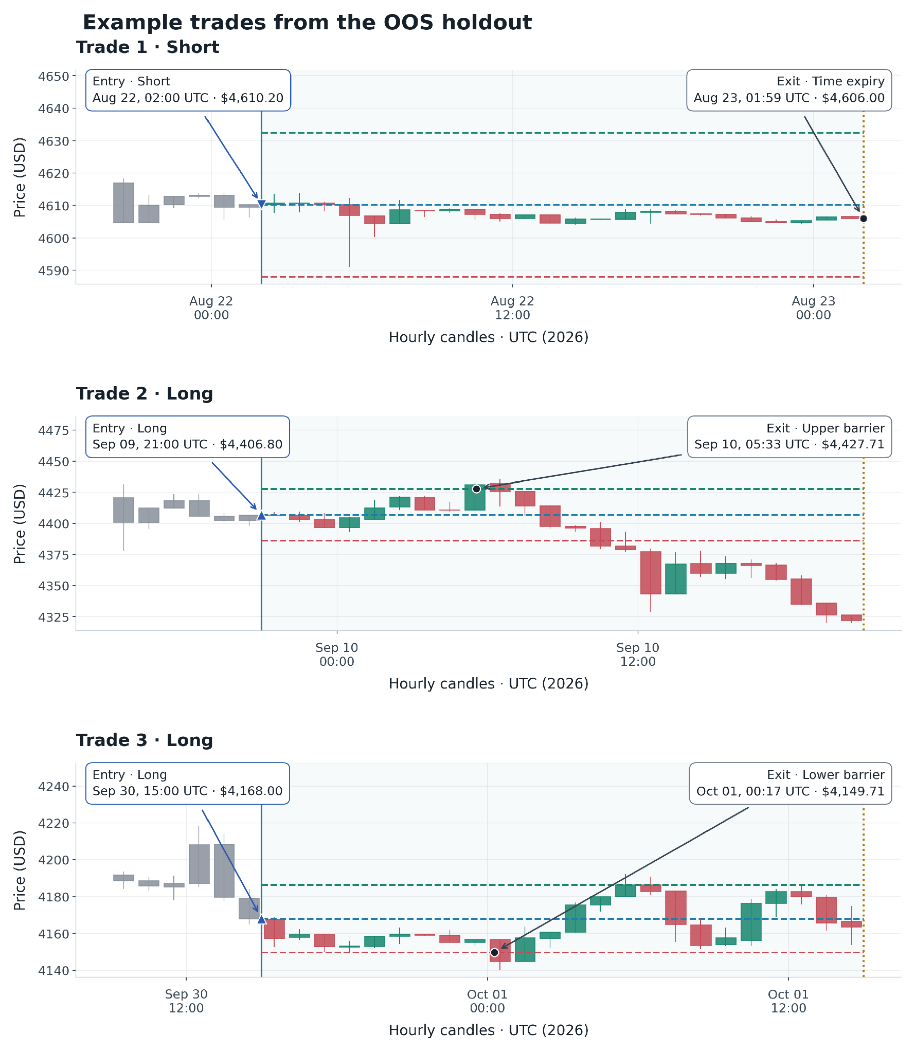 Three held-out trades with entry and exit annotations and fixed barriers