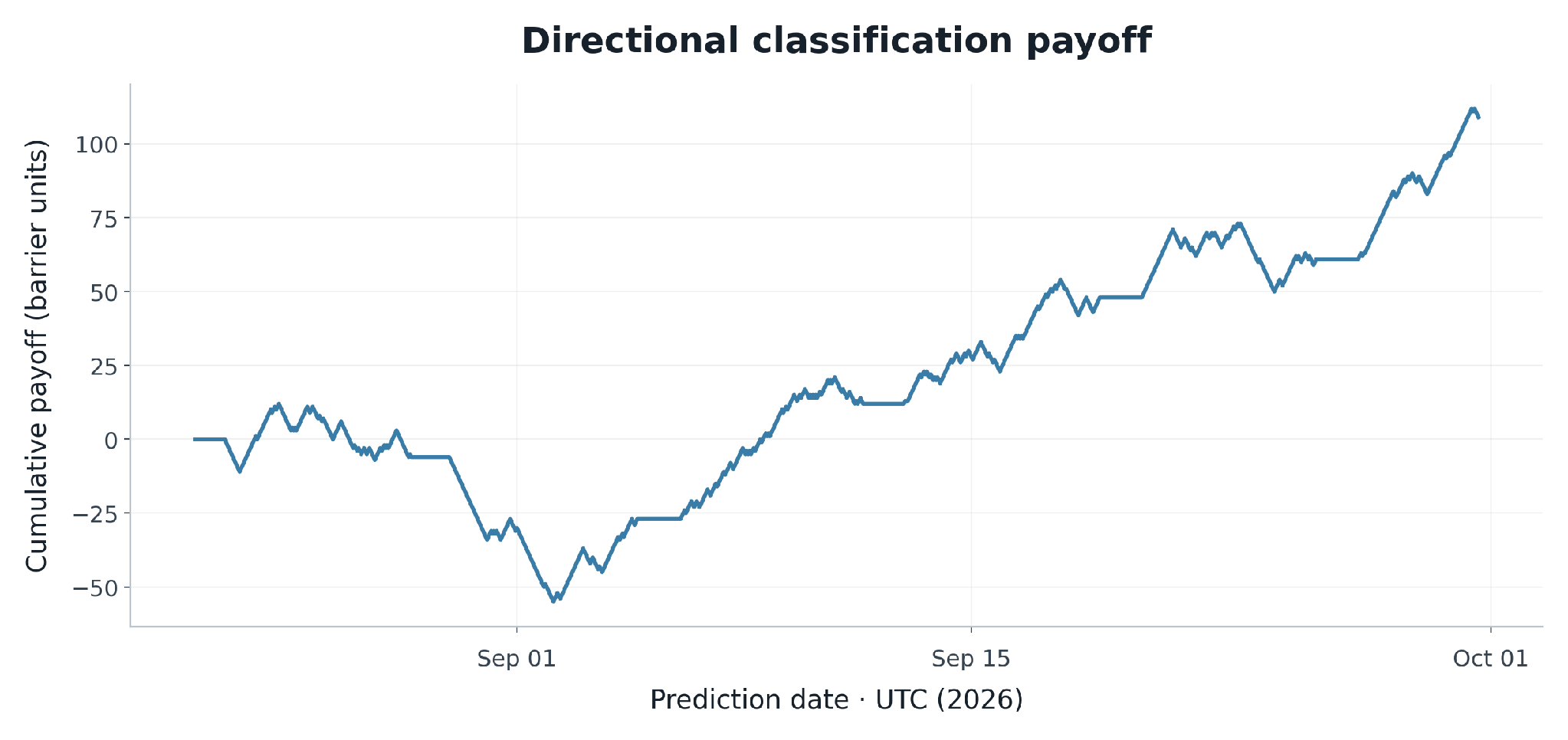 Cumulative directional classification payoff on the combined OOS holdout