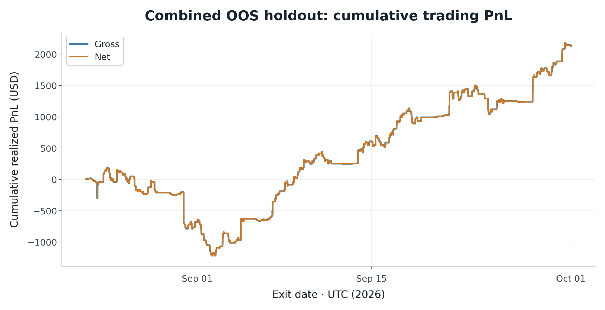 Cumulative simulated dollar PnL for the combined OOS holdout