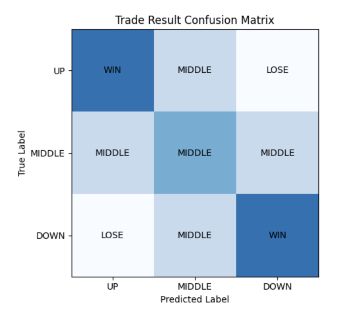 Conceptual trade-result confusion matrix with WIN, MIDDLE, and LOSE cells