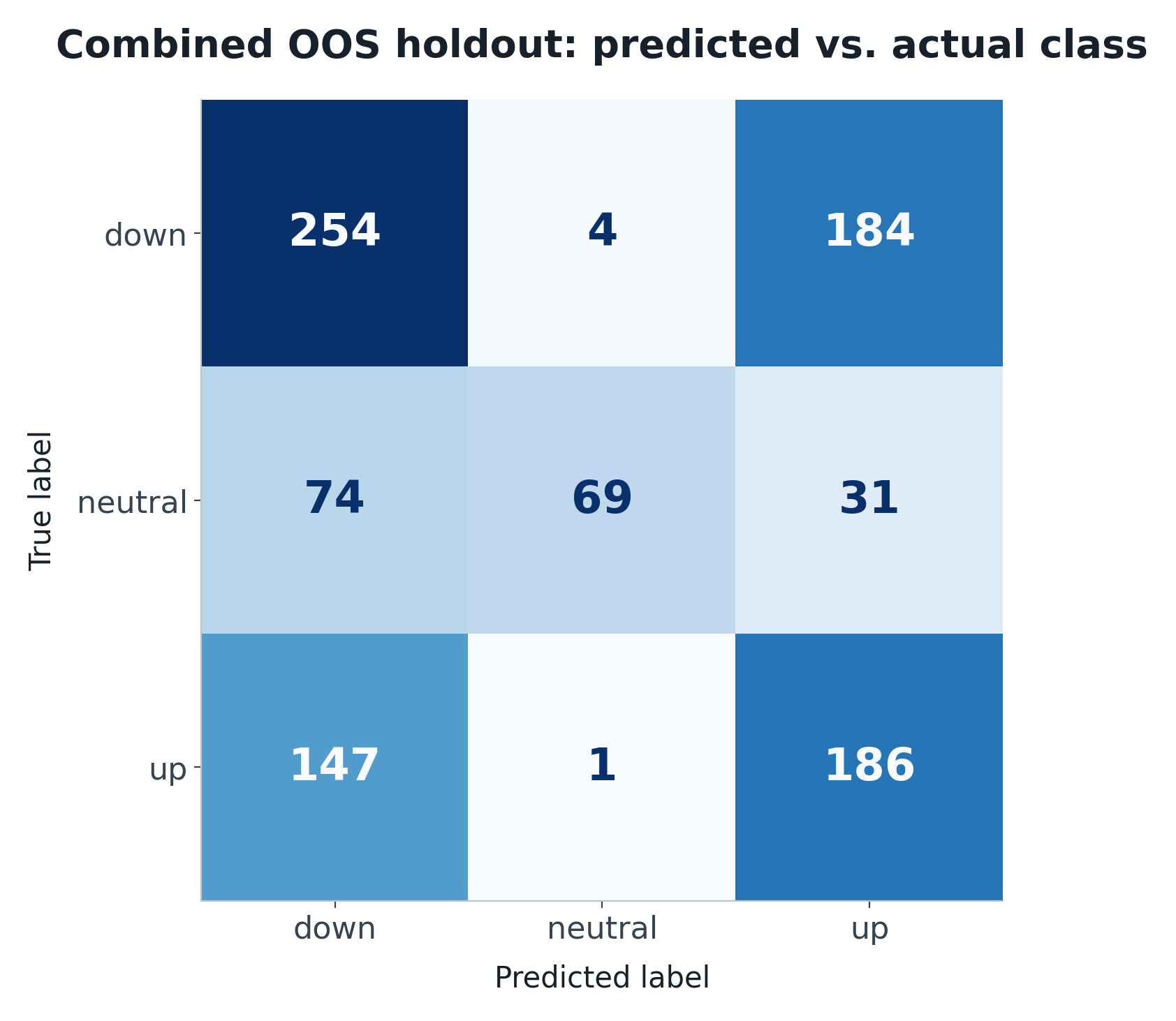 Actual combined-OOS confusion matrix in down, neutral, up order