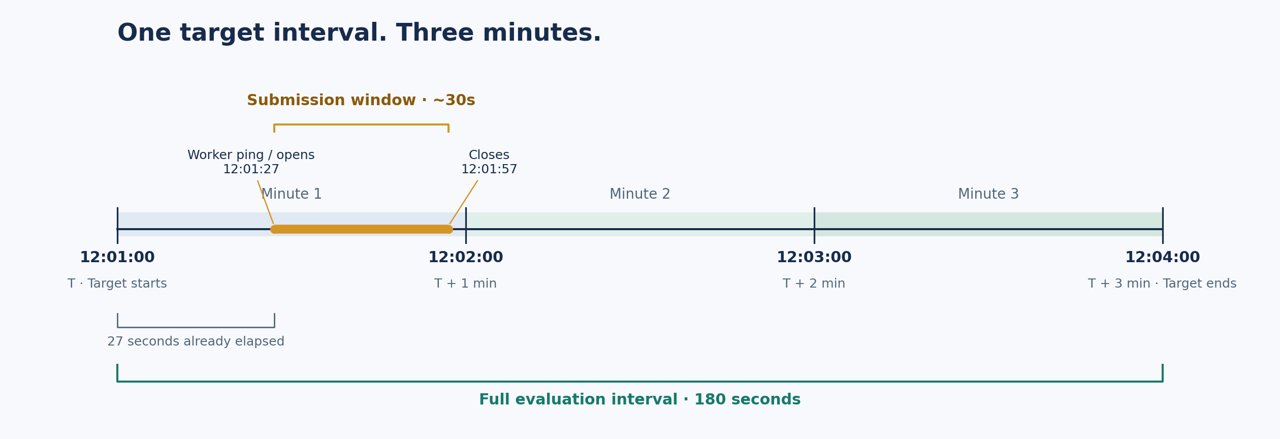One target interval. Three minutes.